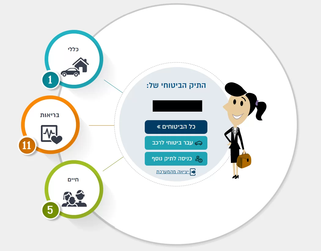 מבט מלמעלה על הביטוחים - אתר הר הביטוח - צעד חמישי